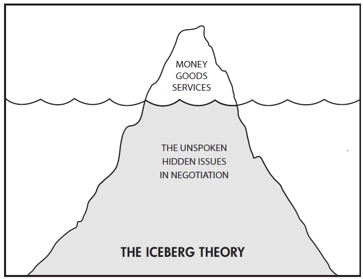 Negotiation Iceberg